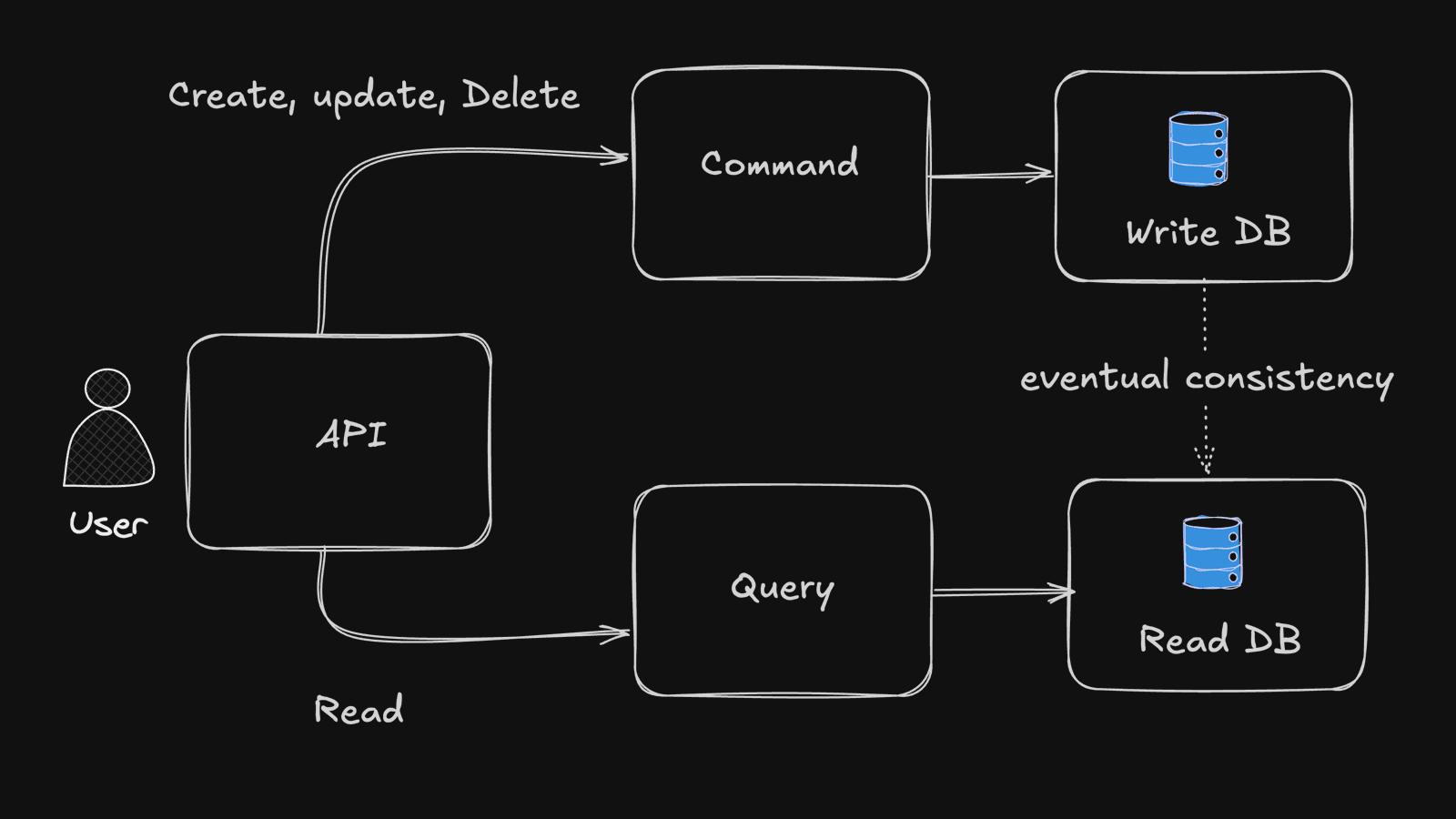 Cover image for A Practical Guide to CQRS and Event Sourcing