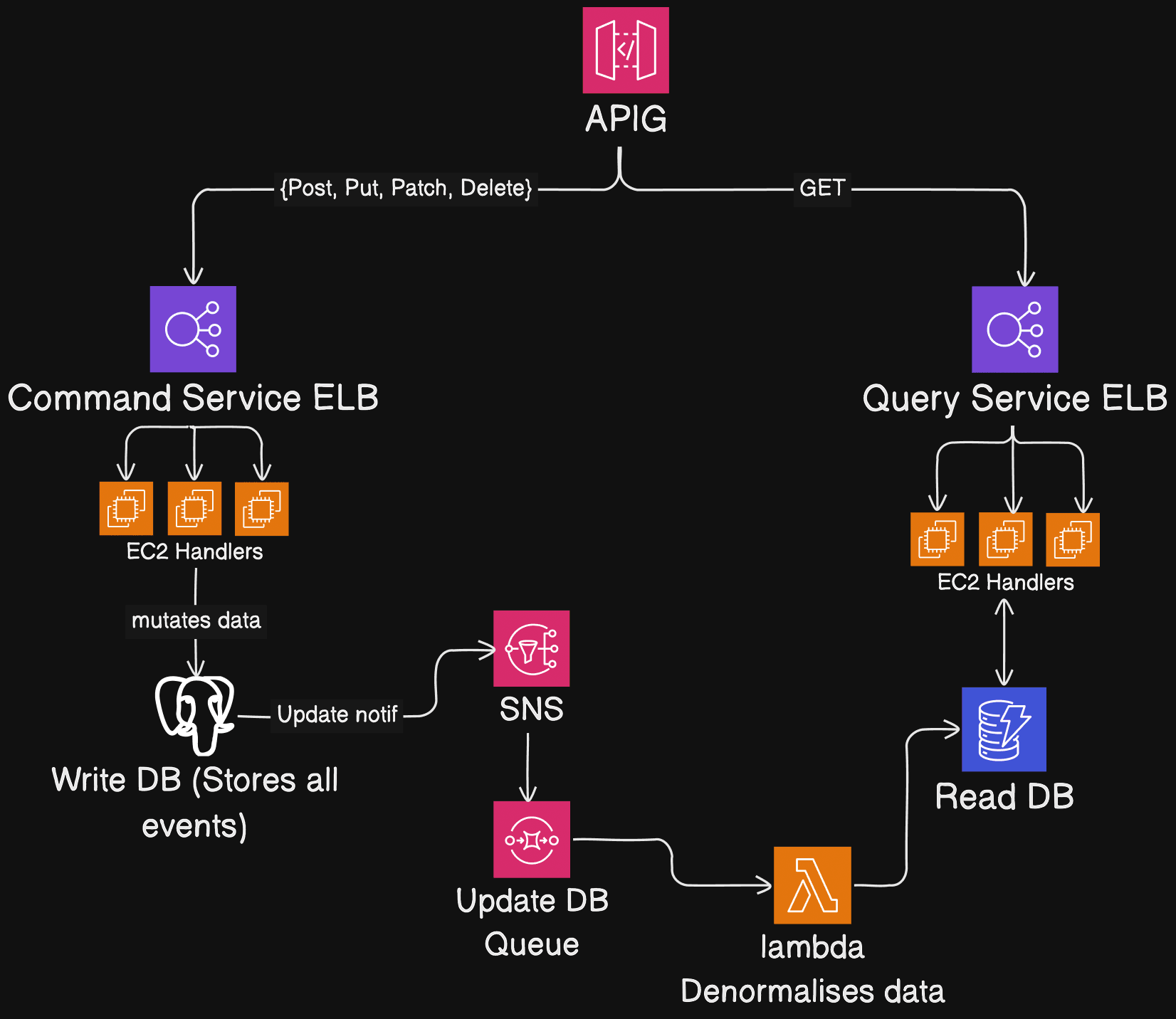 AWS CQRS and Event Sourcing architecture diagram showing API Gateway, Command Service ELB, Query Service ELB, EC2 handlers, Write DB for event storage, SNS notifications, SQS queue, Lambda for data denormalization, and Read DB for optimized queries